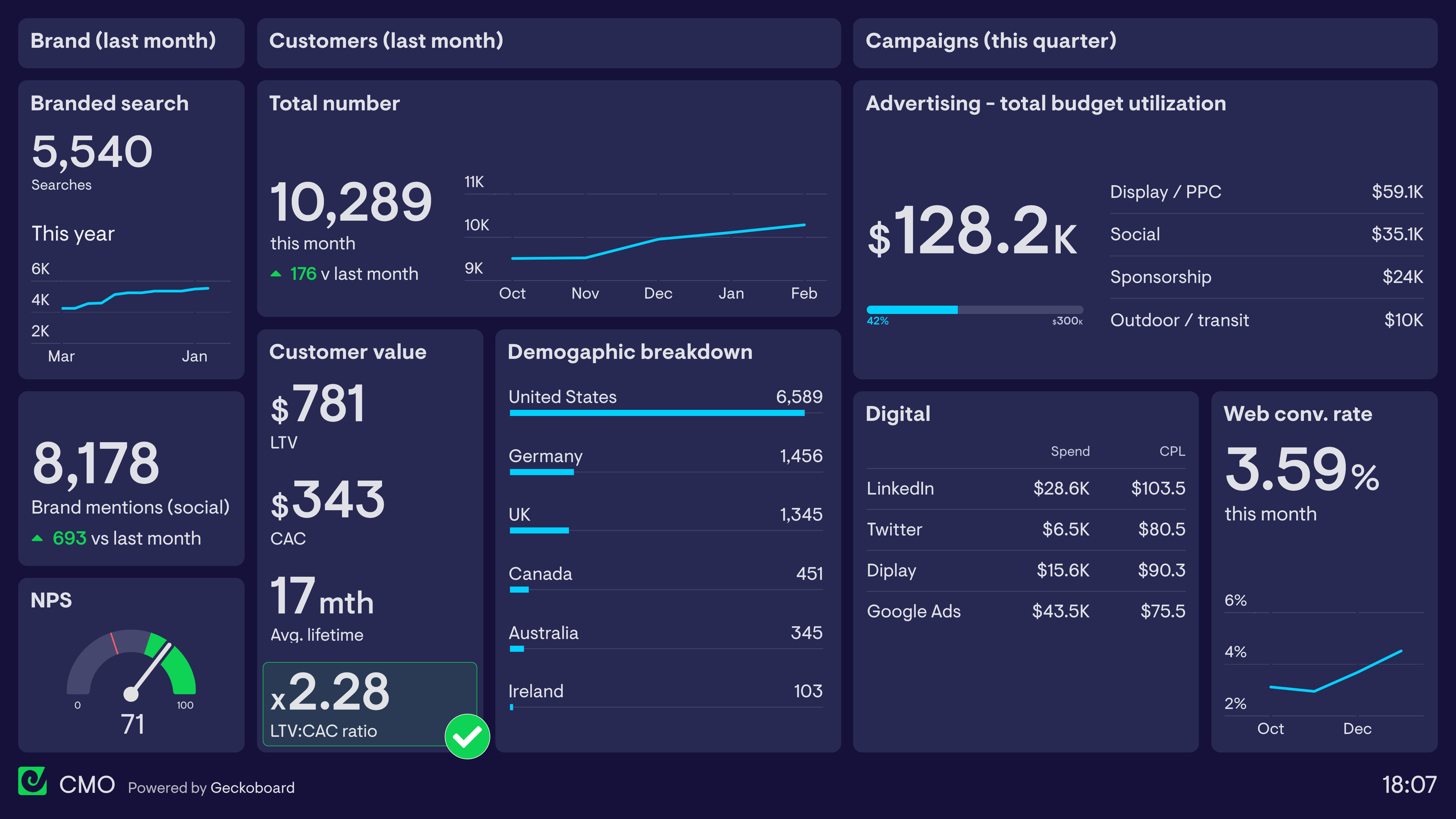 Advertising performance dashboard showing campaign metrics