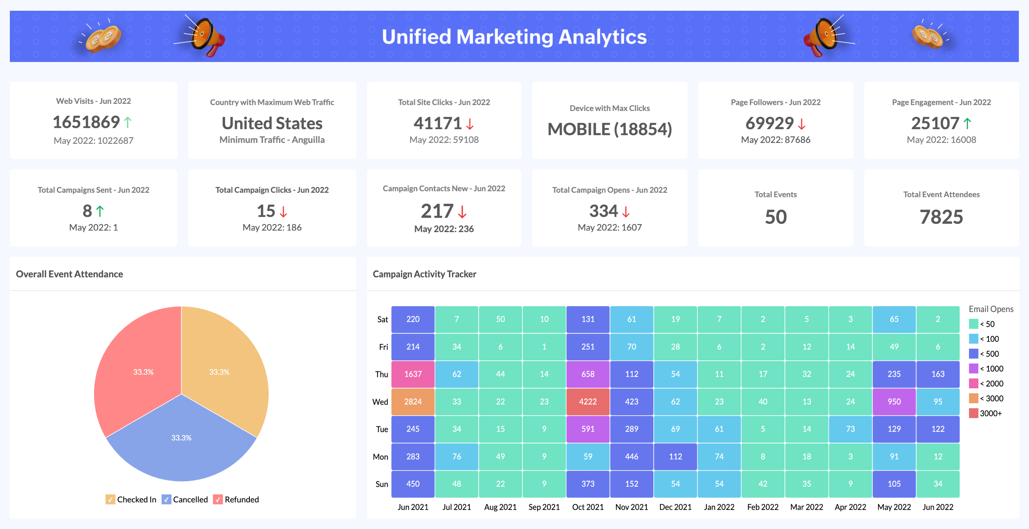 Email marketing analytics and acquisition data on a screen